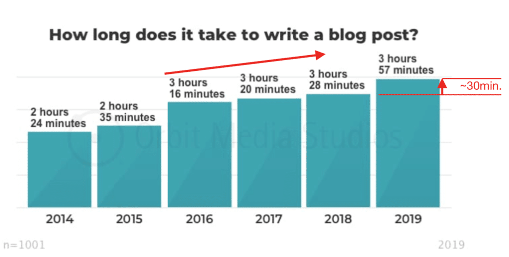 Frequency for blog posts