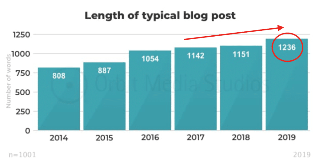 What is the best length for a blog post? and Frequency for blog posts