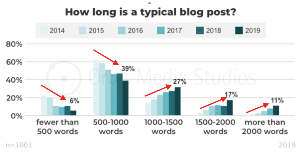 What is the best length for a blog post? and Frequency for blog posts