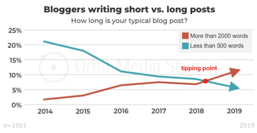 What is the best length for a blog post?