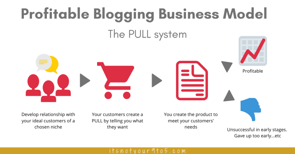 How to make blogging a Profitable Business - The Pull model