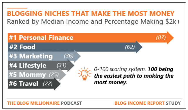 Blogging niches that make money from The Blogging Millionaire