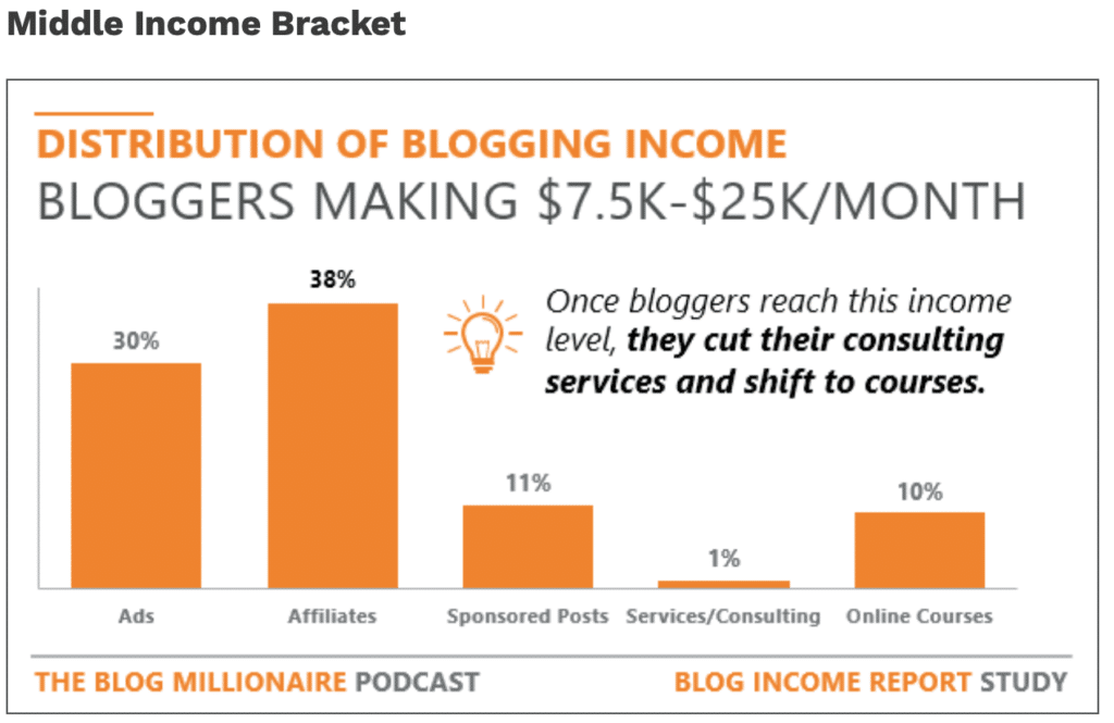 Income source distribution from for middle income bracket from The Blogging Millionaire