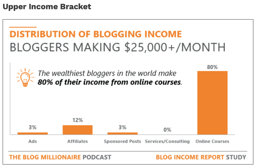 Income source distribution from for upper income bracket from The Blogging Millionaire